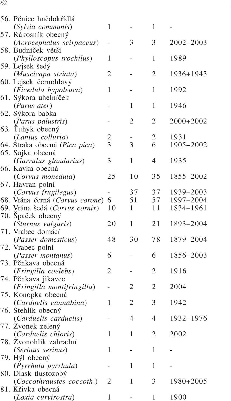 uhýk obecný (Lanius collurio) 2-2 1931 64. Straka obecná (Pica pica) 3 3 6 1905 2002 65. Sojka obecná (Garrulus glandarius) 3 1 4 1935 66. Kavka obecná (Corvus monedula) 2 5 1 0 3 5 1855 2002 67.