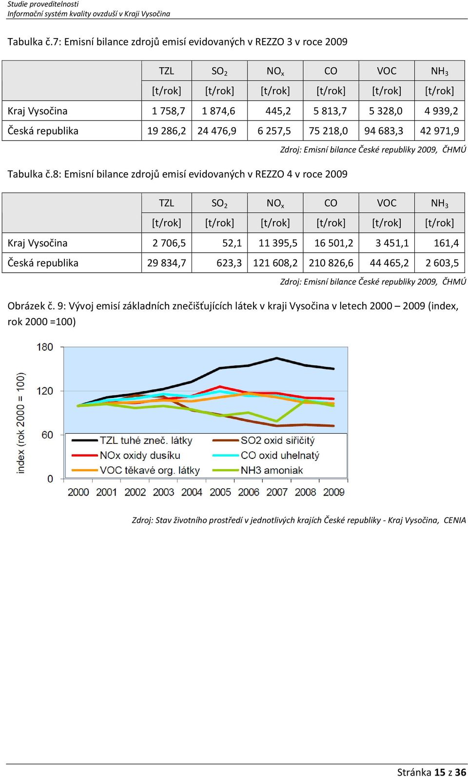 republika 19286,2 24476,9 6257,5 75218,0 94683,3 42971,9 8: Emisní bilance zdrojů emisí evidovaných v REZZO 4 v roce 2009 Zdroj: Emisní bilance České republiky 2009, ČHMÚ TZL SO 2 NO x CO VOC NH 3