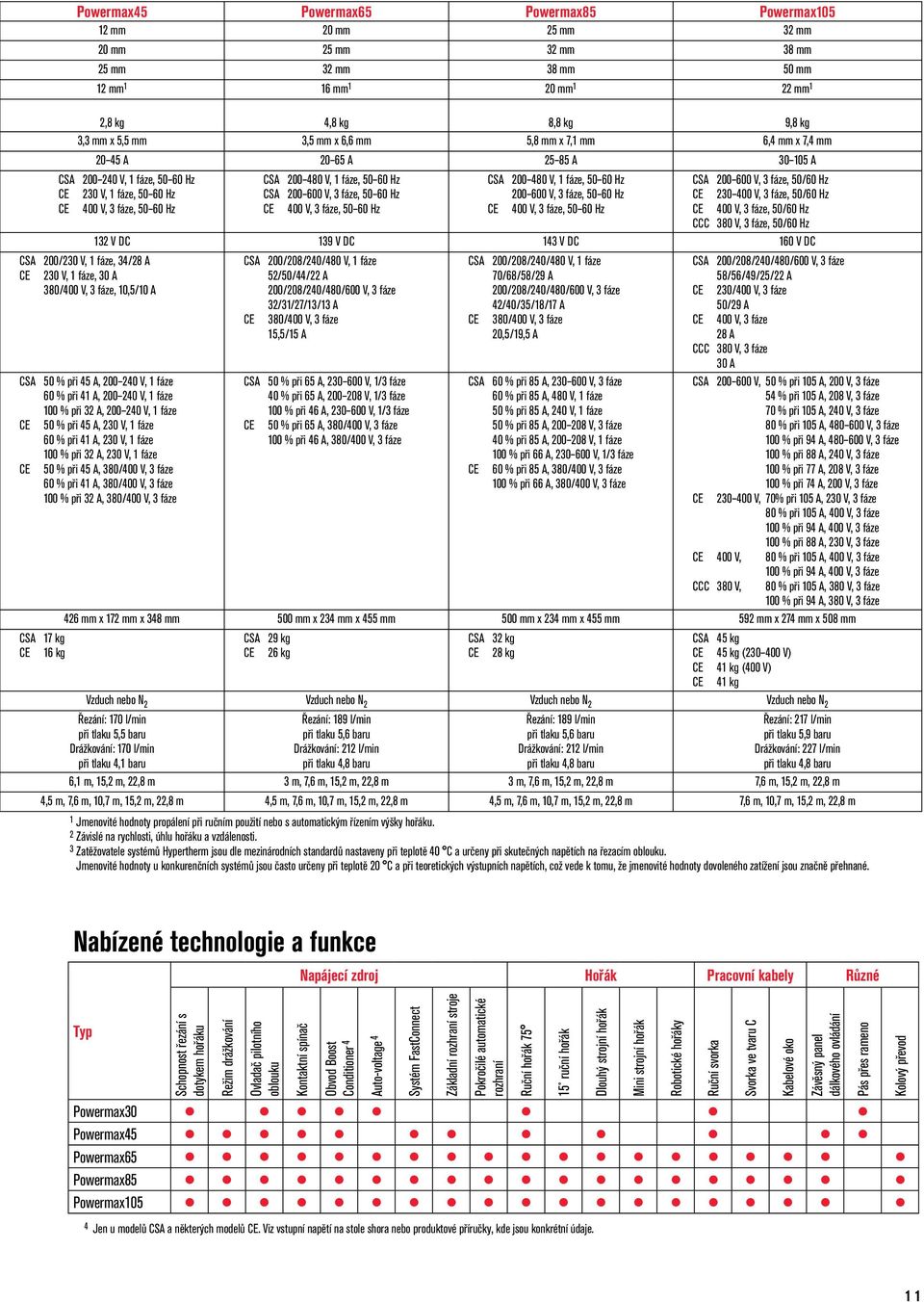 Hz CE 230 V, 1 fáze, 50 60 Hz CSA 200 600 V, 3 fáze, 50 60 Hz 200 600 V, 3 fáze, 50 60 Hz CE 230 400 V, 3 fáze, 50/60 Hz CE 400 V, 3 fáze, 50 60 Hz CE 400 V, 3 fáze, 50 60 Hz CE 400 V, 3 fáze, 50 60