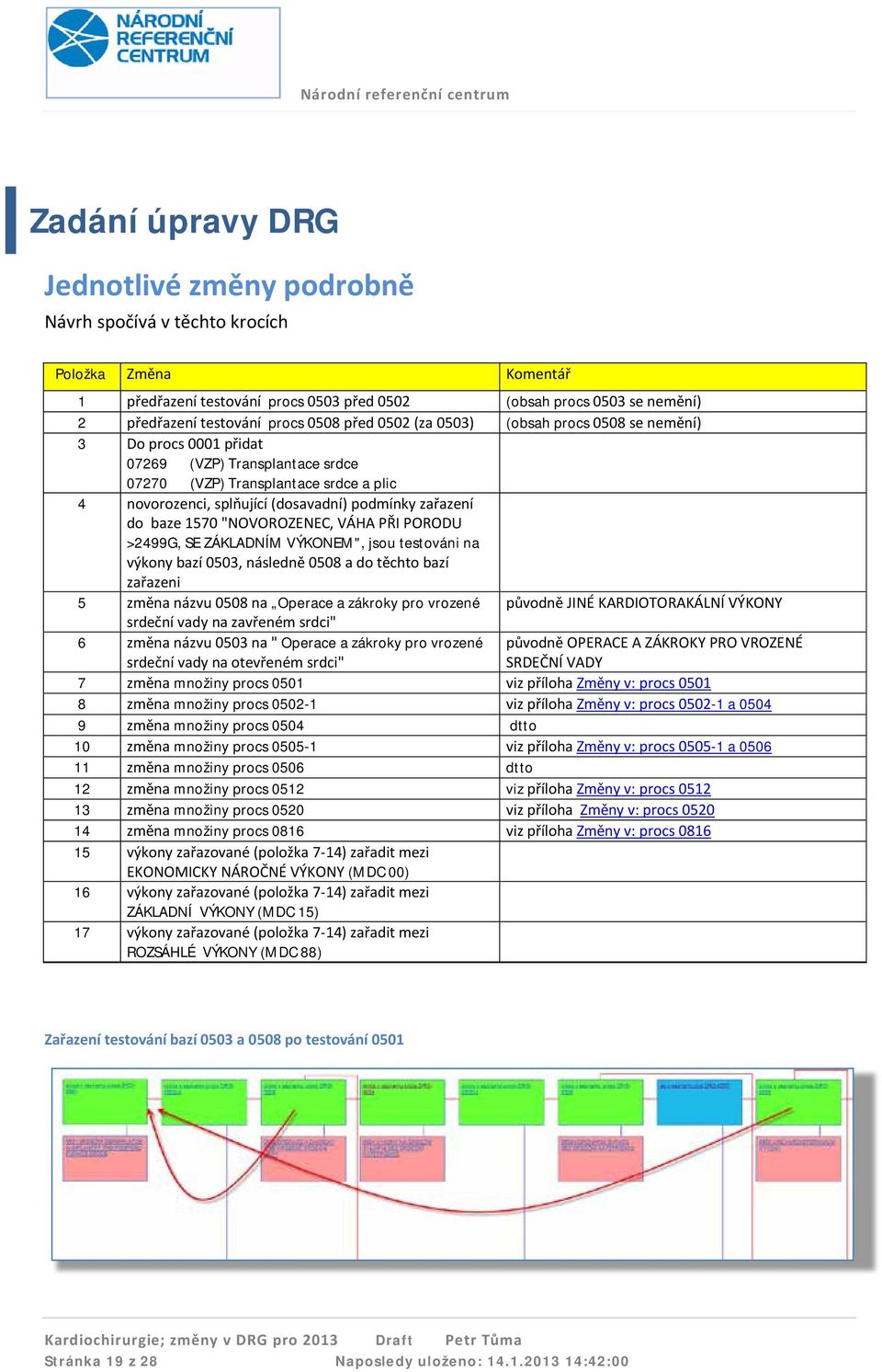 zařazení do baze 1570 "NOVOROZENEC, VÁHA PŘI PORODU >2499G, SE ZÁKLADNÍM VÝKONEM", jsou testováni na výkony bazí 0503, následně 0508 a do těchto bazí zařazeni 5 změna názvu 0508 na Operace a zákroky