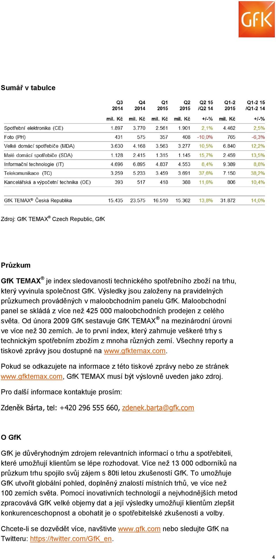 Od února 2009 GfK sestavuje GfK TEMAX na mezinárodní úrovni ve více než 30 zemích. Je to první index, který zahrnuje veškeré trhy s technickým spotřebním zbožím z mnoha různých zemí.