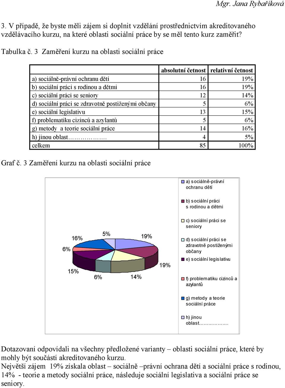 sociální práci se zdravotně postiženými občany 5 6% e) sociální legislativu 13 15% f) problematiku cizinců a azylantů 5 6% g) metody a teorie sociální práce 14 16% h) jinou oblast.