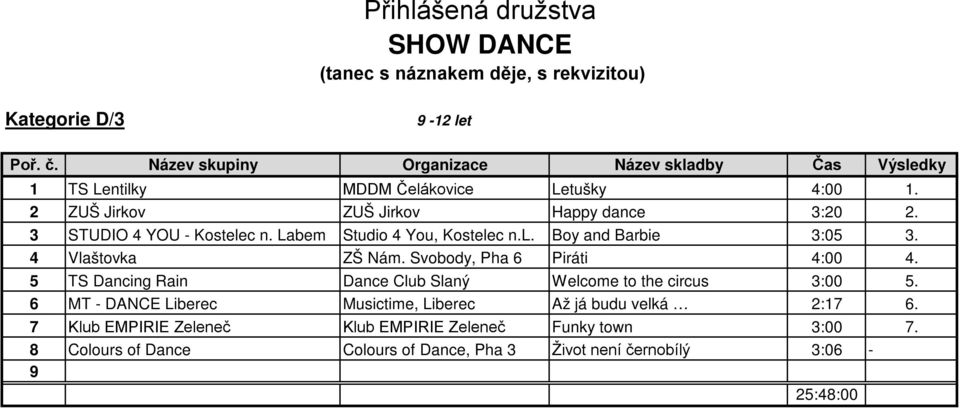 4 Vlaštovka ZŠ Nám. Svobody, Pha 6 Piráti 4:00 4. 5 TS Dancing Rain Dance Club Slaný Welcome to the circus 3:00 5.