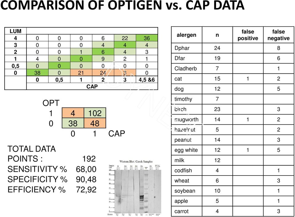 CAP OPT 1 4 102 0 38 48 0 1 CAP TOTAL DATA POINTS : 192 SENSITIVITY % 68,00 SPECIFICITY % 90,48 EFFICIENCY % 72,92 alergen n