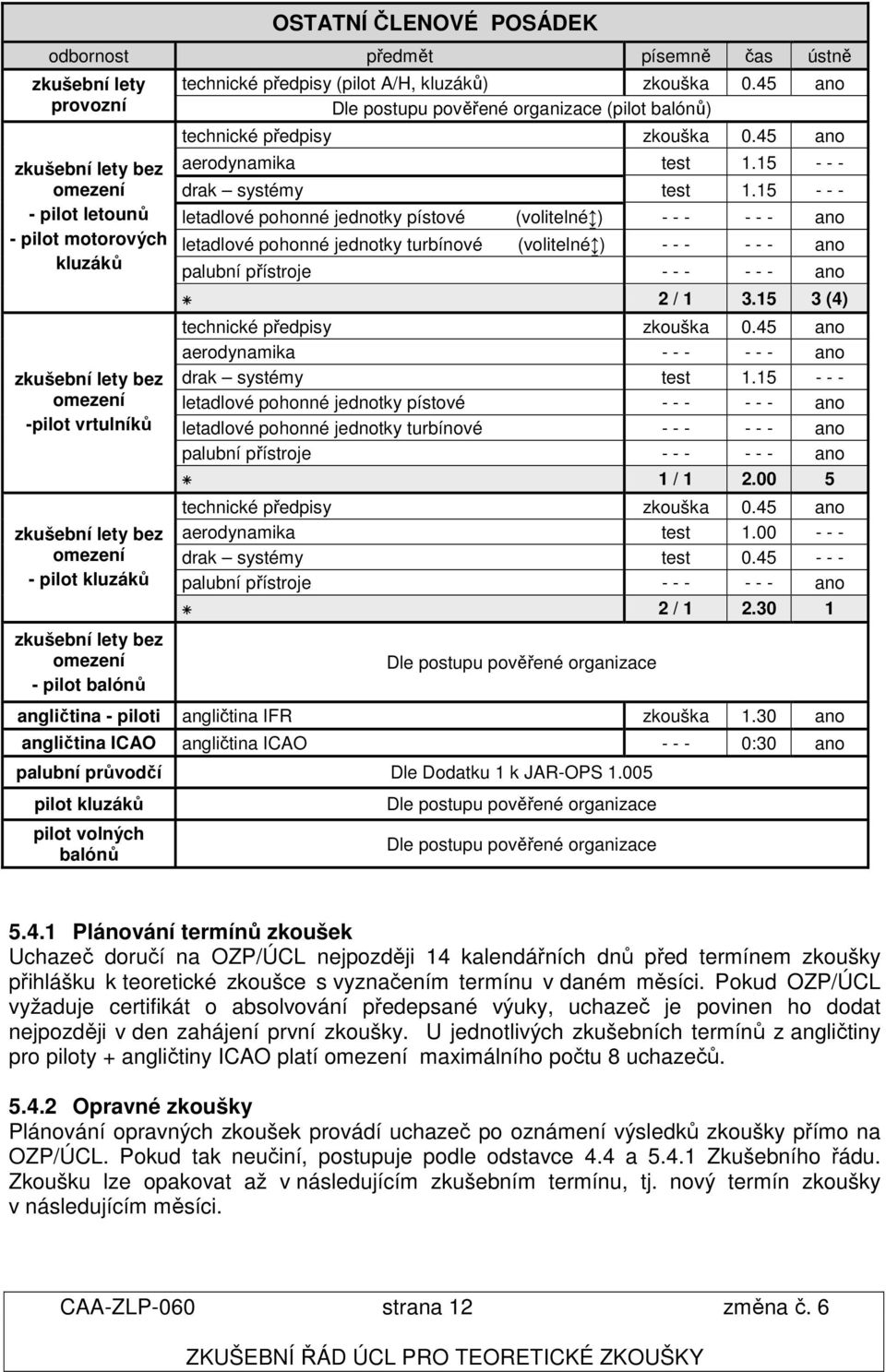 45 ano Dle postupu pověřené organizace (pilot balónů) technické předpisy zkouška 0.45 ano aerodynamika test 1.15 - - - drak systémy test 1.