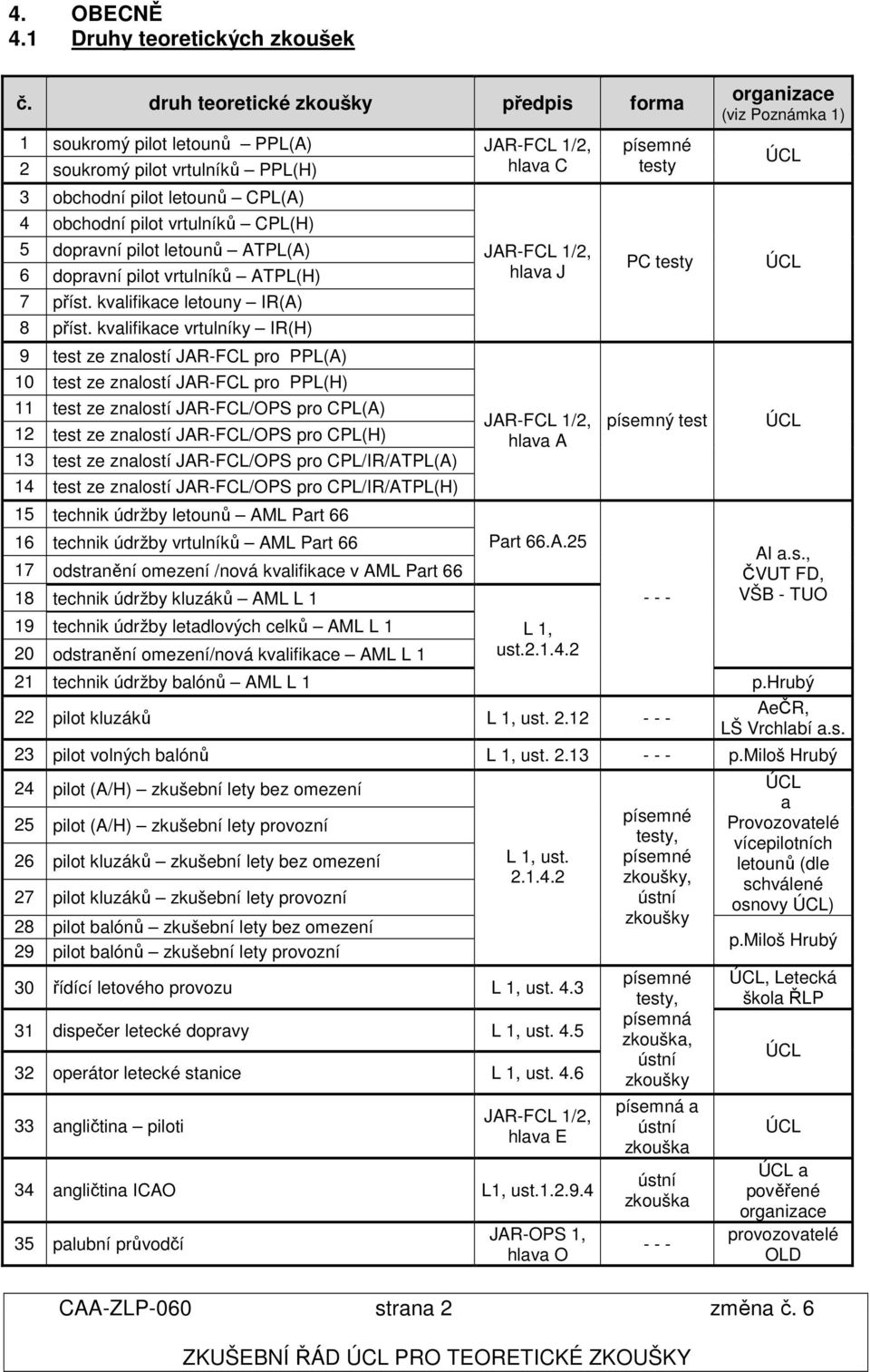 ATPL(A) 6 dopravní pilot vrtulníků ATPL(H) 7 příst. kvalifikace letouny IR(A) 8 příst.