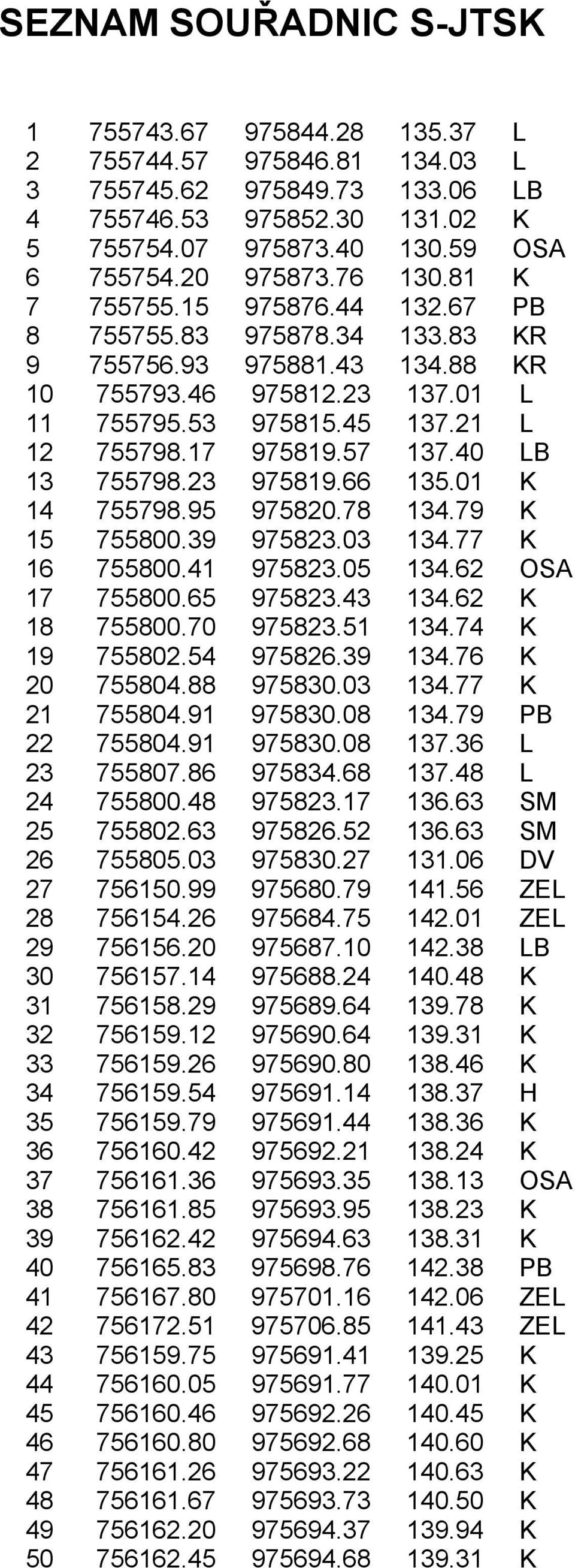 17 975819.57 137.40 LB 13 755798.23 975819.66 135.01 K 14 755798.95 975820.78 134.79 K 15 755800.39 975823.03 134.77 K 16 755800.41 975823.05 134.62 OSA 17 755800.65 975823.43 134.62 K 18 755800.