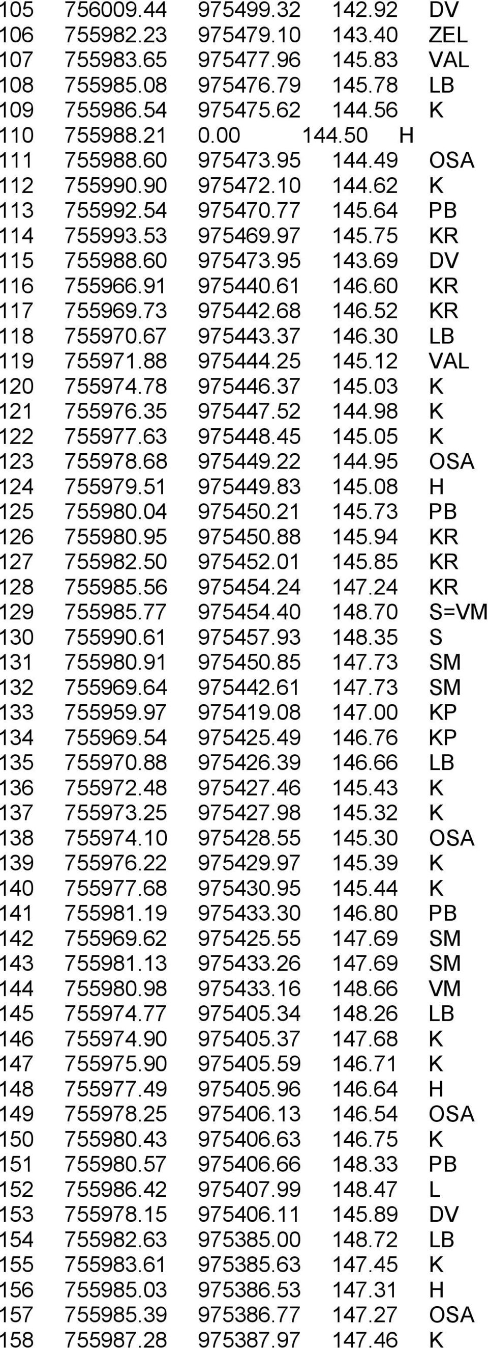 61 146.60 KR 117 755969.73 975442.68 146.52 KR 118 755970.67 975443.37 146.30 LB 119 755971.88 975444.25 145.12 VAL 120 755974.78 975446.37 145.03 K 121 755976.35 975447.52 144.98 K 122 755977.