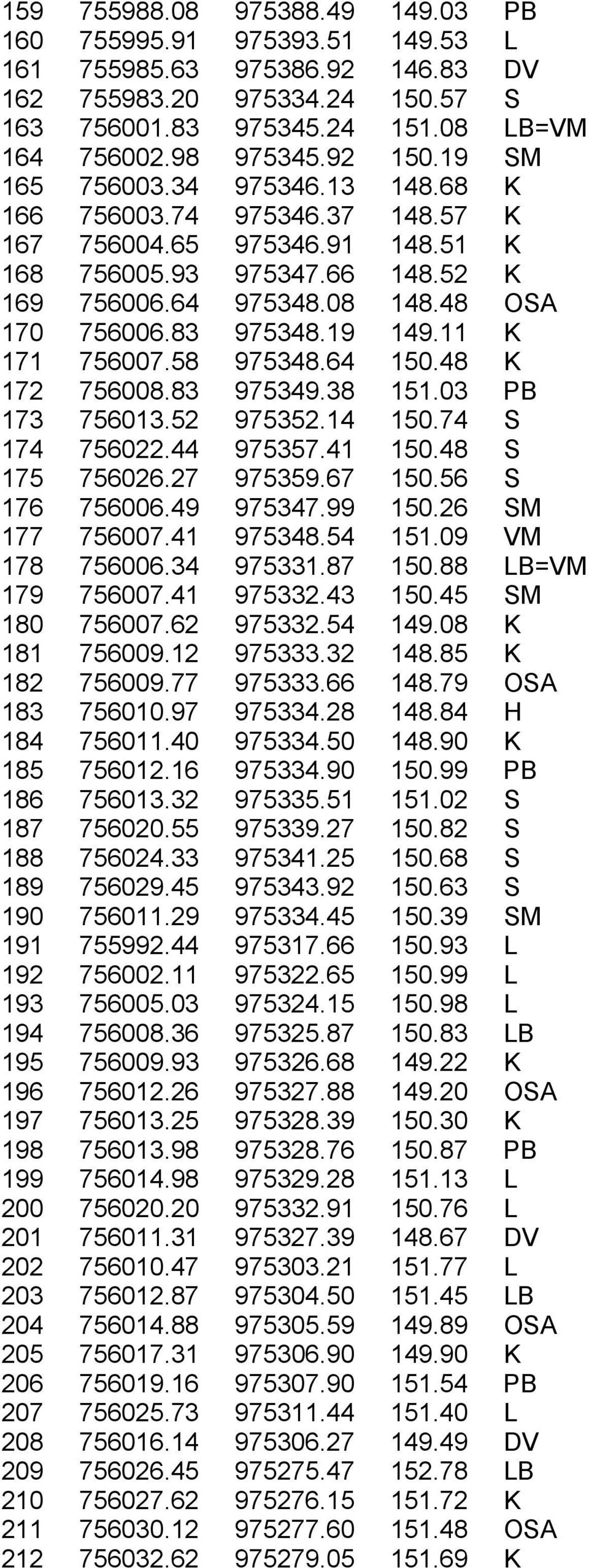 19 149.11 K 171 756007.58 975348.64 150.48 K 172 756008.83 975349.38 151.03 PB 173 756013.52 975352.14 150.74 S 174 756022.44 975357.41 150.48 S 175 756026.27 975359.67 150.56 S 176 756006.49 975347.