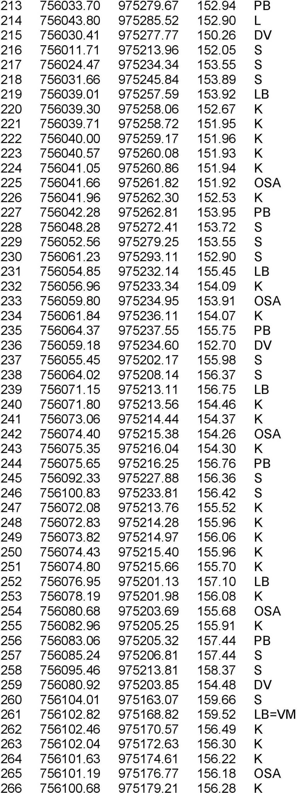 94 K 225 756041.66 975261.82 151.92 OSA 226 756041.96 975262.30 152.53 K 227 756042.28 975262.81 153.95 PB 228 756048.28 975272.41 153.72 S 229 756052.56 975279.25 153.55 S 230 756061.23 975293.