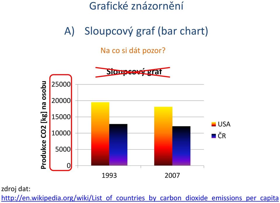 25000 Sloupcový graf 20000 15000 10000 5000 USA ČR 0 1993 2007