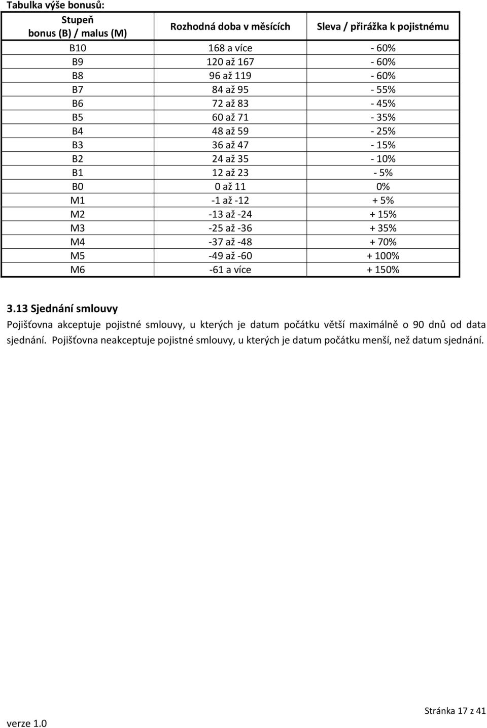 M3 25 až 36 + 35% M4 37 až 48 + 70% M5 49 až 60 + 100% M6 61 a více + 150% 3.