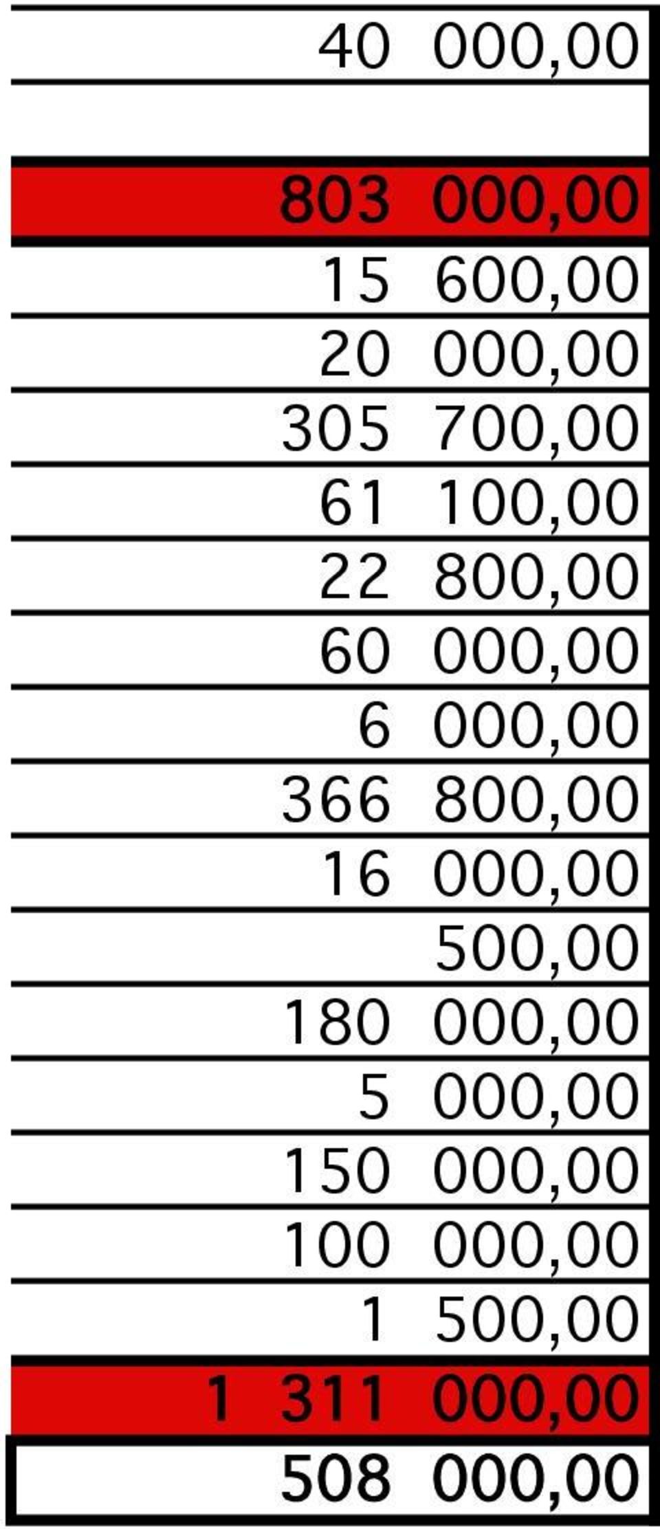 366 800,00 16 000,00 500,00 180 000,00 5 000,00