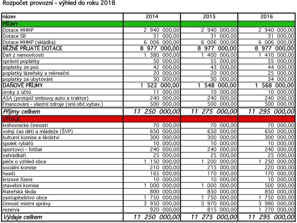 42 000,00 43 000,00 44 000,00 poplatky lázeňský a rekreační 20 000,00 20 000,00 25 000,00 poplatky za ubytování 30 000,00 30 000,00 34 000,00 DAŇOVÉ PŘÍJMY 1 522 000,00 1 548 000,00 1 568 000,00