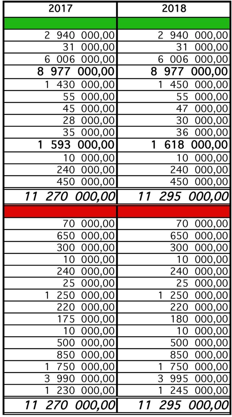 000,00 650 000,00 650 000,00 300 000,00 300 000,00 10 000,00 10 000,00 240 000,00 240 000,00 25 000,00 25 000,00 1 250 000,00 1 250 000,00 220 000,00 220 000,00 175 000,00