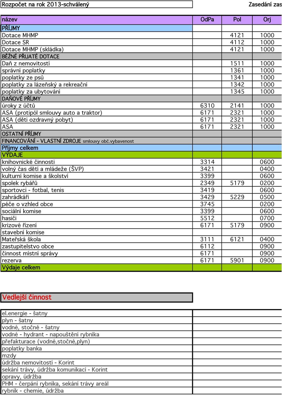 auto a traktor) 6171 2321 1000 ASA (děti ozdravný pobyt) 6171 2321 1000 ASA 6171 2321 1000 OSTATNÍ PŘÍJMY FINANCOVÁNÍ - VLASTNÍ ZDROJE smlouvy obč.