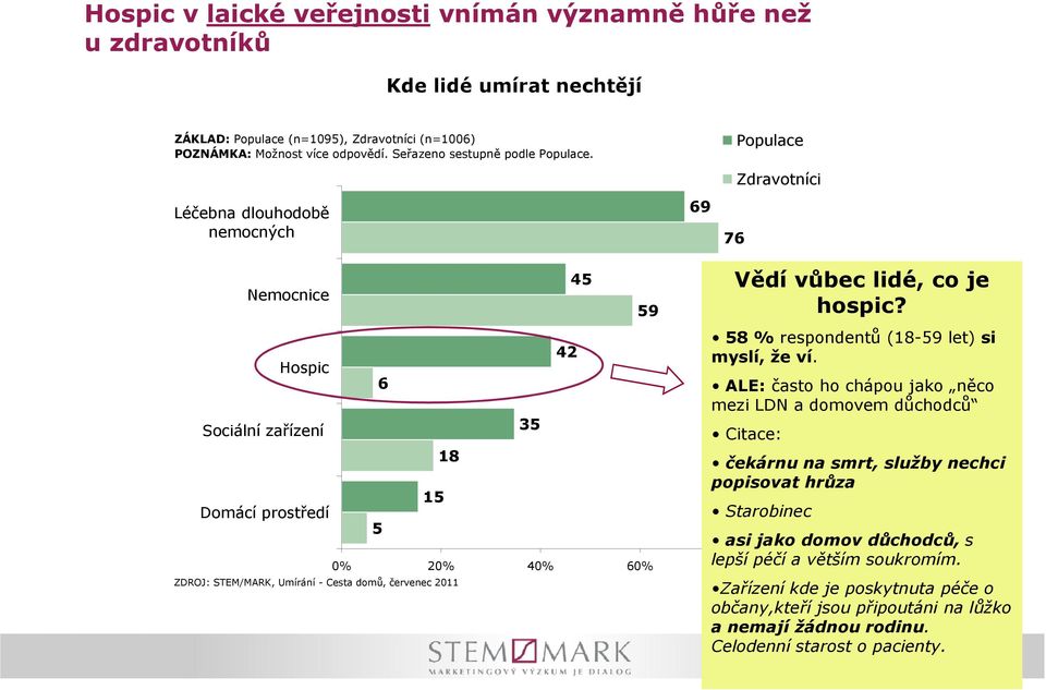 Léčebna dlouhodobě nemocných 69 76 Populace Zdravotníci Nemocnice Hospic Sociální zařízení Domácí prostředí 5 6 15 18 35 42 45 59 Vědí vůbec lidé, co je hospic?