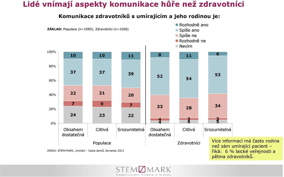 40% 22 21 20 20% 0% 7 9 7 24 23 22 Obsahem dostatečná Citlivá Populace Srozumitelná Obsahem dostatečná 33 28 34 4 3 3 4 5