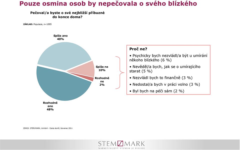 Psychicky bych nezvládl/a být u umírání někoho blízkého (6 %) Nevěděl/a bych, jak se o umírajícího