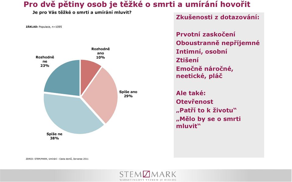 Zkušenosti z dotazování: ZÁKLAD: Populace, n=1095 Rozhodně ne 23% Rozhodně ano 10% Prvotní