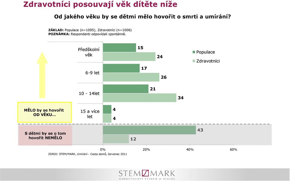 MĚLO by se hovořit OD VĚKU Mělo by se hovořit od věku Předškolní věk 6-9 let 10-14let 15 a více let 4 4