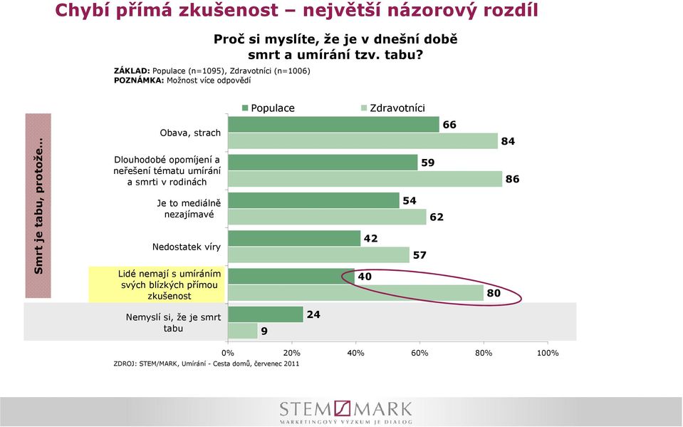 Populace Zdravotníci Smrt je tabu, protože Obava, strach Dlouhodobé opomíjení a neřešení tématu umírání a smrti v rodinách