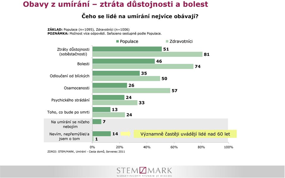 Populace Zdravotníci Ztráty důstojnosti (soběstačnosti) 51 81 Bolesti 46 74 Odloučení od blízkých 35 50 Osamocenosti 26 57