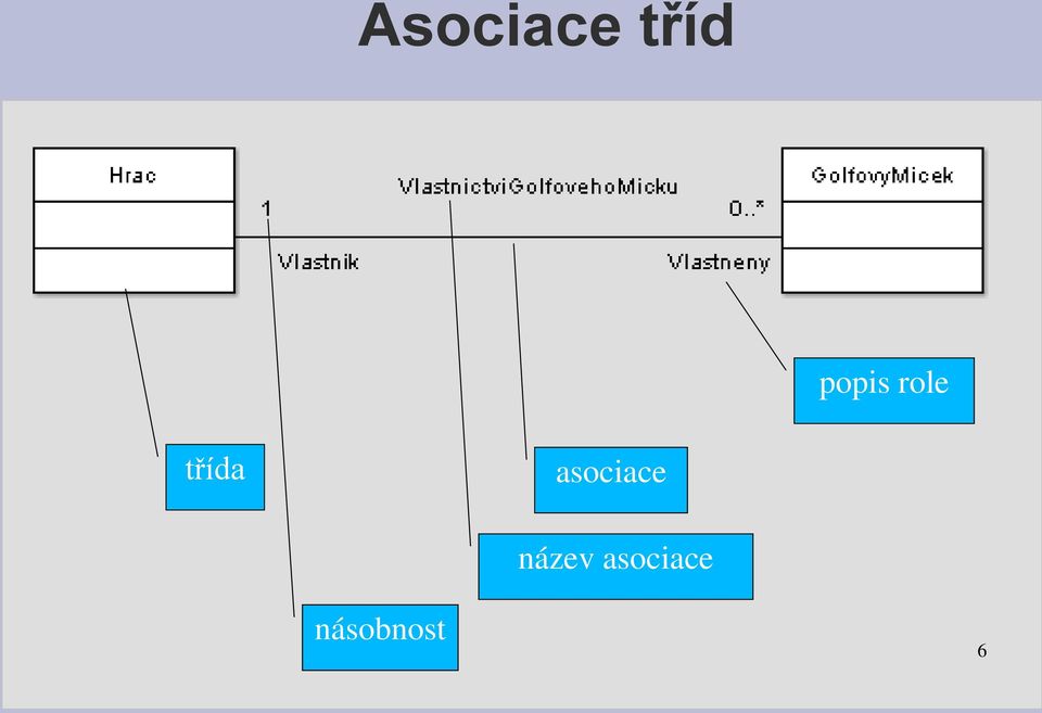 asociace název