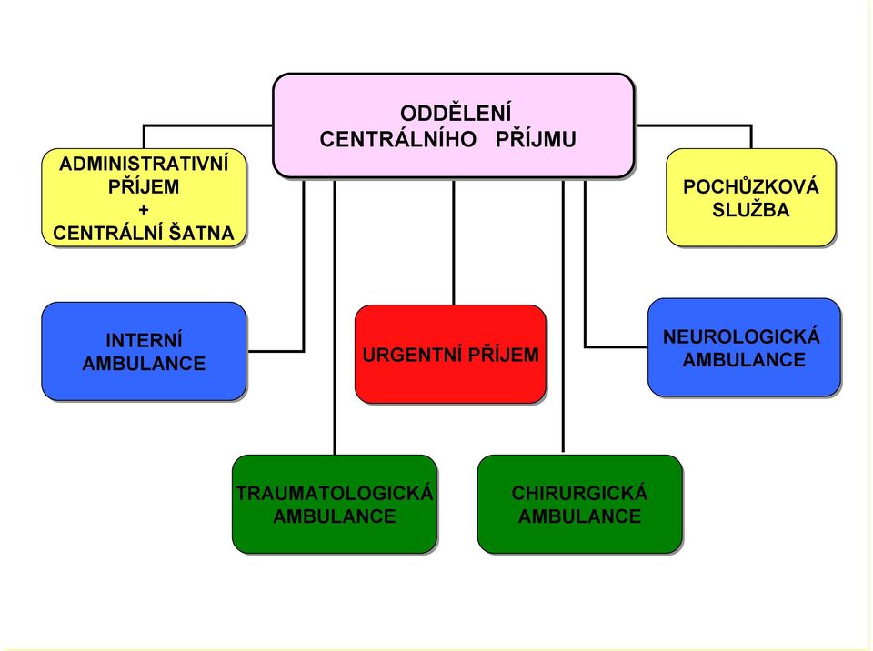 POCHŮZKOVÁ SLUŽBA SLUŽBA URGENTNÍ URGENTNÍ PŘÍJEM PŘÍJEM TRAUMATOLOGICKÁ TRAUMATOLOGICKÁ