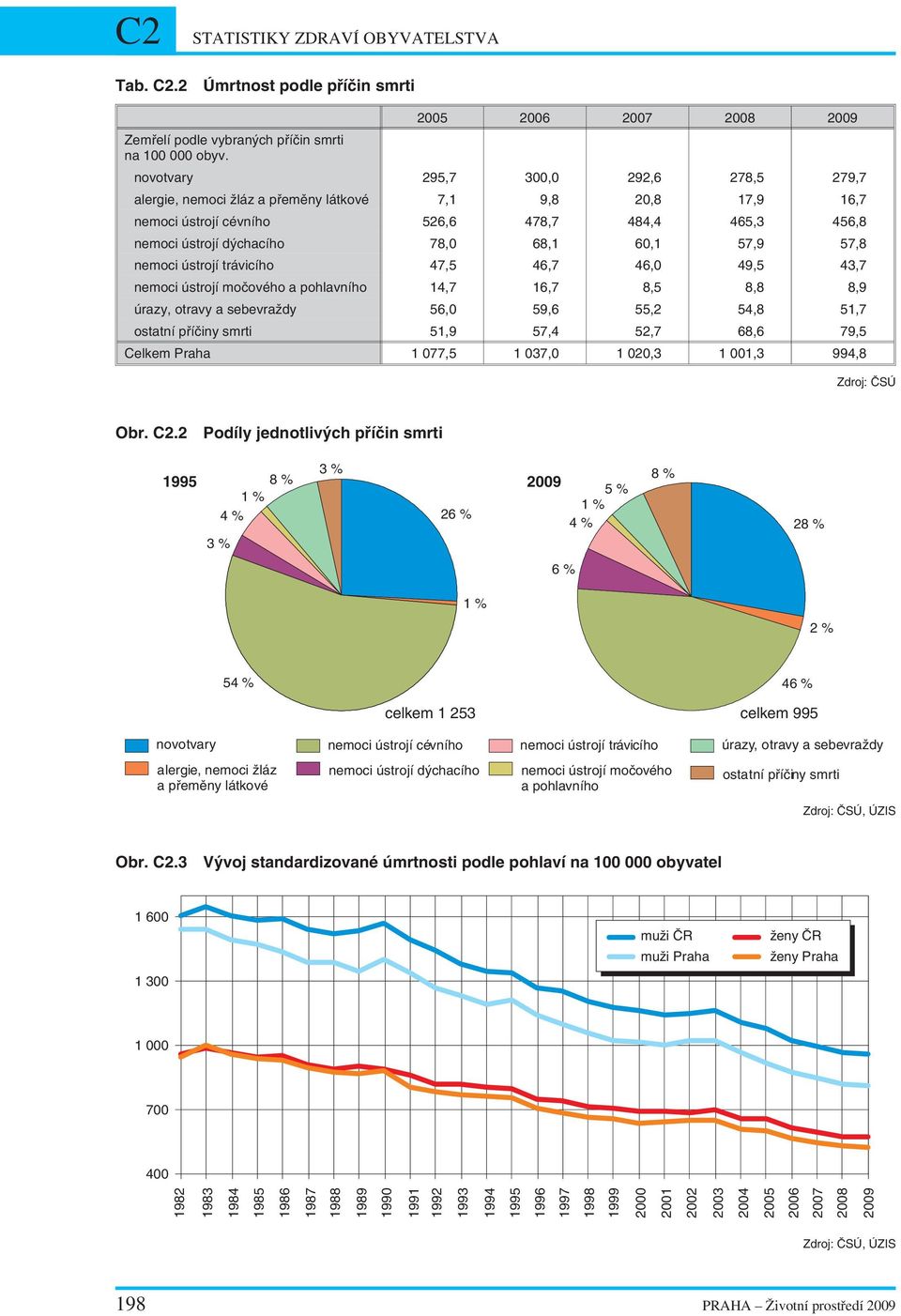 nemoci ústrojí trávicího 47,5 46,7 46, 49,5 43,7 nemoci ústrojí močového a pohlavního 14,7 16,7 8,5 8,8 8,9 úrazy, otravy a sebevraždy 56, 59,6 55,2 54,8 51,7 ostatní příčiny smrti 51,9 57,4 52,7