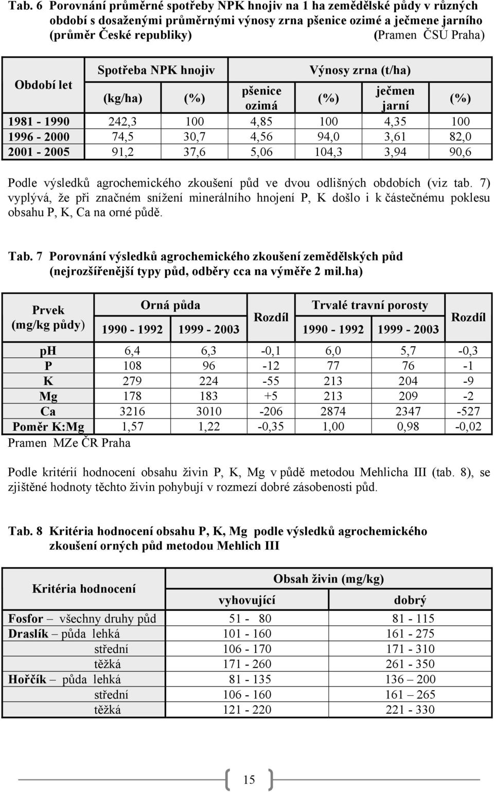 104,3 3,94 90,6 Podle výsledků agrochemického zkoušení půd ve dvou odlišných obdobích (viz tab.