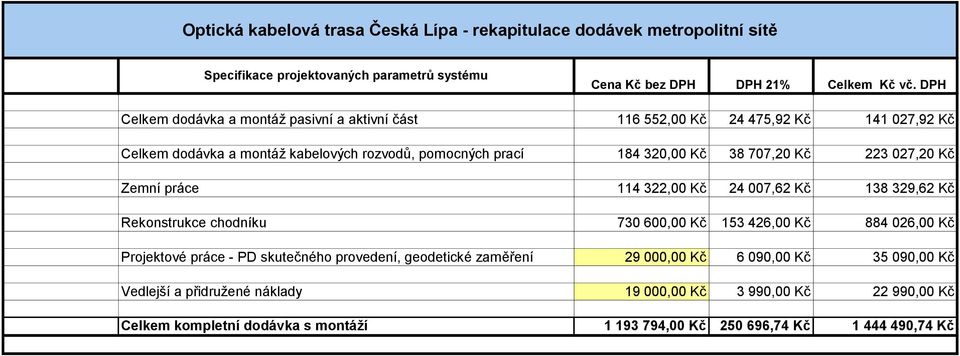 Kč 223 027,20 Kč Zemní práce 114 322,00 Kč 24 007,62 Kč 138 329,62 Kč Rekonstrukce chodníku 730 600,00 Kč 153 426,00 Kč 884 026,00 Kč Projektové práce - PD