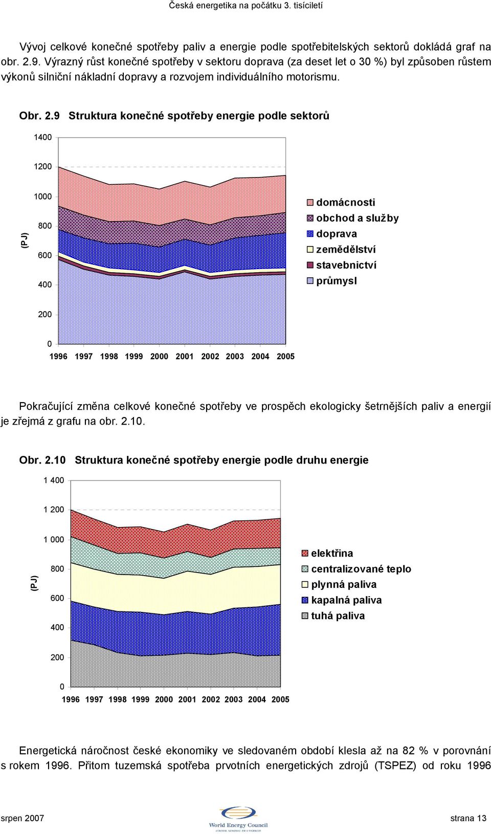 9 Struktura konečné spotřeby energie podle sektorů 1400 1200 (PJ) 1000 800 600 400 domácnosti obchod a služby doprava zemědělství stavebnictví průmysl 200 0 1996 1997 1998 1999 2000 2001 2002 2003