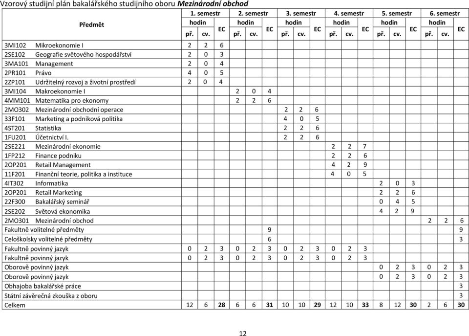 3MI102 Mikroekonomie I 2 2 6 2SE102 Geografie světového hospodářství 2 0 3 3MA101 Management 2 0 4 2PR101 Právo 4 0 5 2ZP101 Udržitelný rozvoj a životní prostředí 2 0 4 3MI104 Makroekonomie I 2 0 4