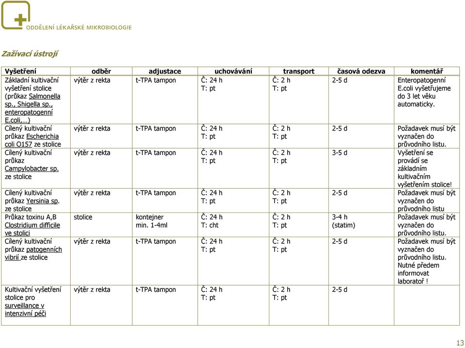 Cílený kultivační průkaz Escherichia coli O157 ze stolice Cílený kultivační průkaz Campylobacter sp. ze stolice Cílený kultivační průkaz Yersinia sp.