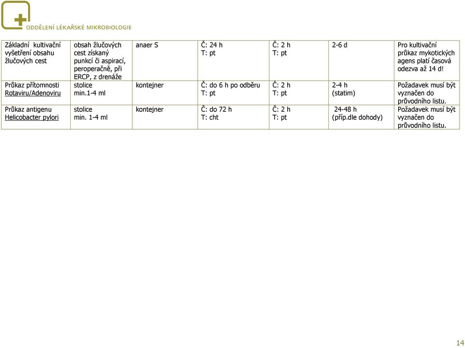 1-4 ml anaer S kontejner kontejner Č: do 6 h po odběru Č: do 72 h 2-6 d Pro kultivační průkaz mykotických agens platí časová