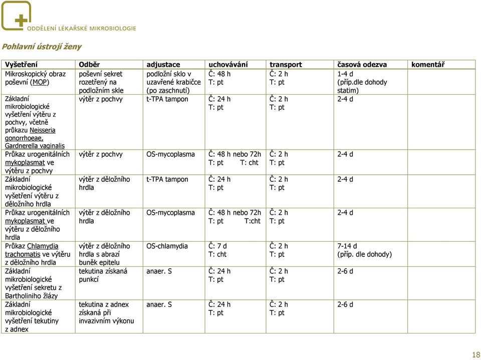 dle dohody statim) vyšetření výtěru z pochvy, včetně průkazu Neisseria gonorrhoeae, Gardnerella vaginalis Průkaz urogenitálních mykoplasmat ve výtěru z pochvy vyšetření výtěru z děložního hrdla