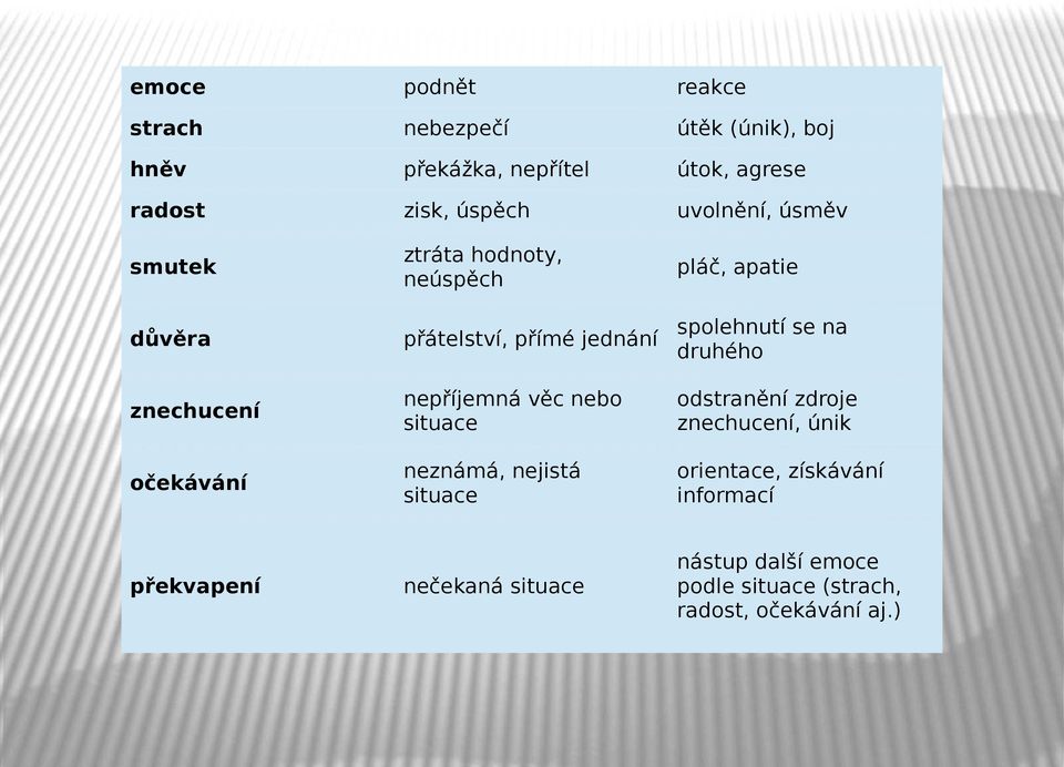 věc nebo situace neznámá, nejistá situace pláč, apatie spolehnutí se na druhého odstranění zdroje znechucení, únik