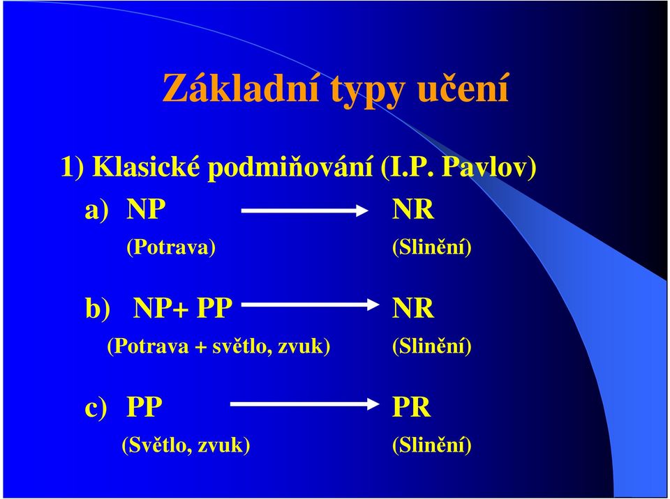 Pavlov) a) NP NR (Potrava) (Slinění) b)