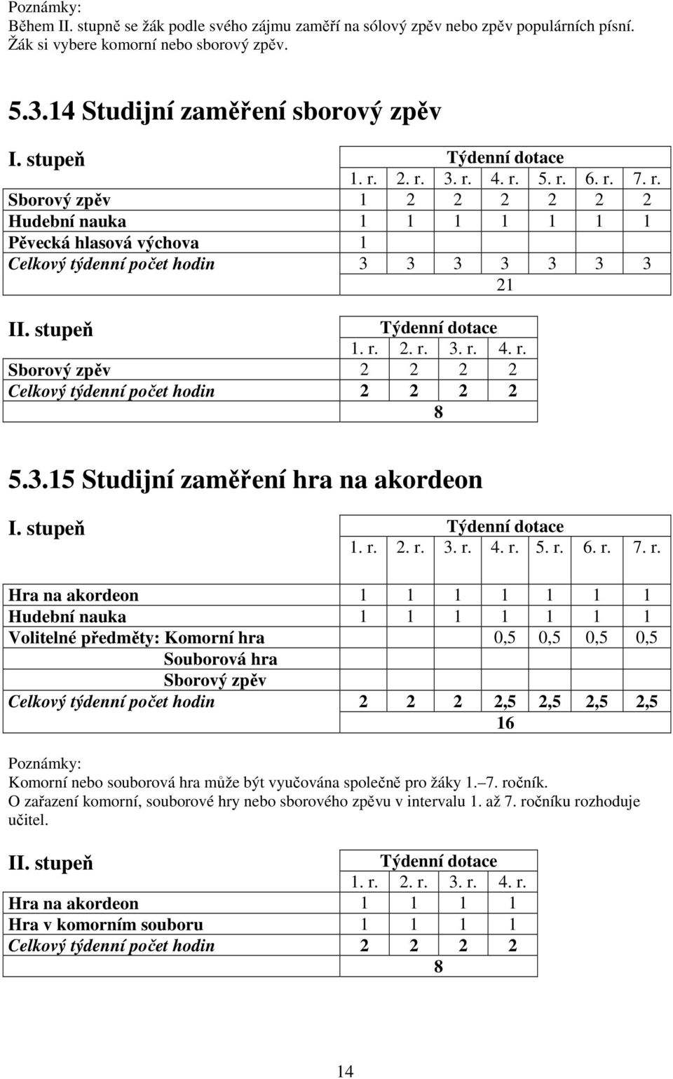 stupeň Týdenní dotace 1. r. 2. r. 3. r. 4. r. Sborový zpěv 2 2 2 2 Celkový týdenní počet hodin 2 2 2 2 8 5.3.15 Studijní zaměření hra na akordeon I. stupeň Týdenní dotace 1. r. 2. r. 3. r. 4. r. 5. r. 6.