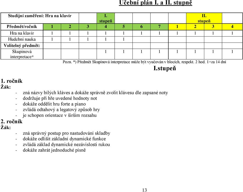 *) Předmět Skupinová interpretace může být vyučován v blocích, respekt. 2 hod. 1 za 14 dní I.stupeň 1.