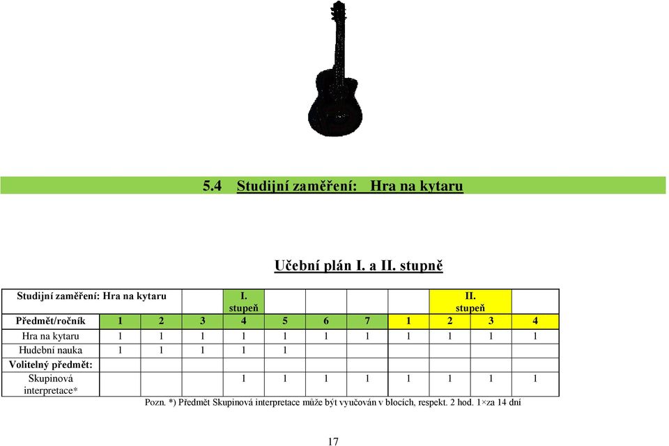 stupeň Předmět/ročník 1 2 3 4 5 6 7 1 2 3 4 Hra na kytaru 1 1 1 1 1 1 1 1 1 1 1 Hudební nauka