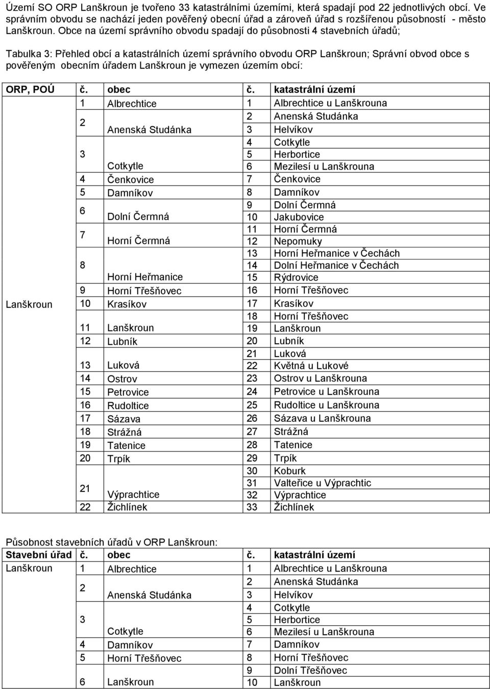 Obce na území správního obvodu spadají do působnosti 4 stavebních úřadů; Tabulka 3: Přehled obcí a katastrálních území správního obvodu ORP Lanškroun; Správní obvod obce s pověřeným obecním úřadem