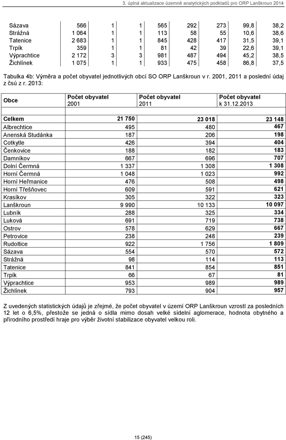 2013: Obce Počet obyvatel 2001 Počet obyvatel 2011 Počet obyvatel k 31.12.