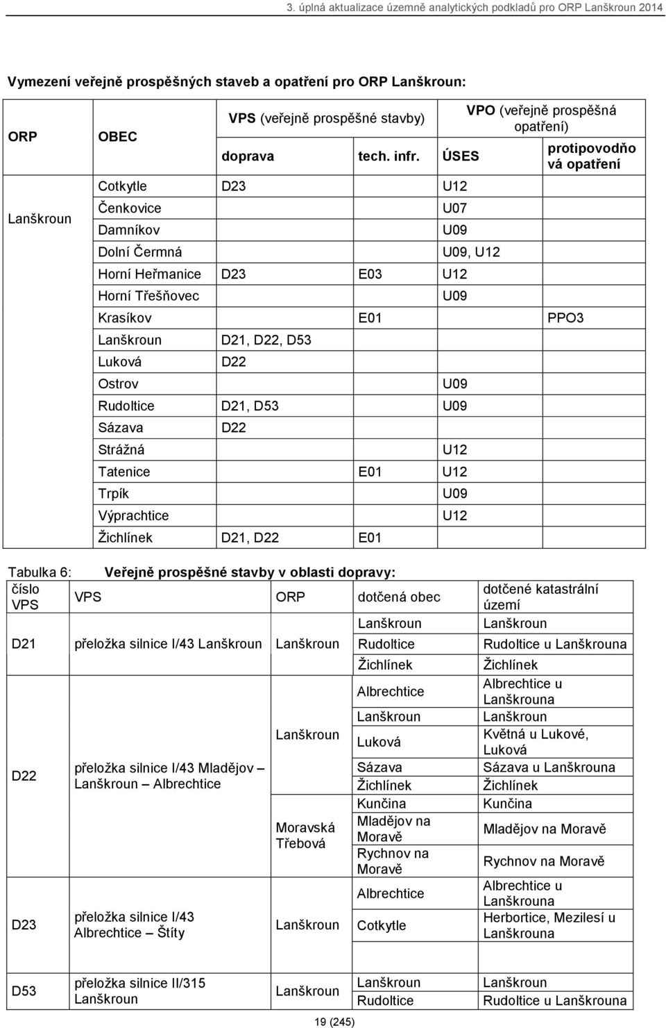 D22, D53 D22 U09 Rudoltice D21, D53 U09 Sázava Strážná D22 U12 Tatenice E01 U12 Trpík Výprachtice Žichlínek D21, D22 E01 U09 U12 protipovodňo vá opatření Tabulka 6: Veřejně prospěšné stavby v oblasti