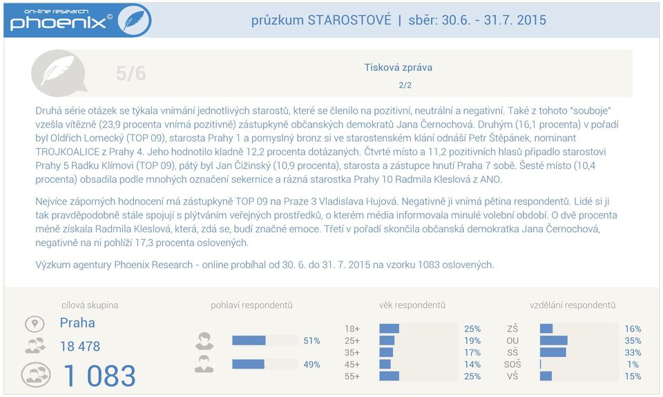 Druhým (161 procenta) v pořadí byl Oldřich Lomecký (TOP 09) starosta Prahy 1 a pomyslný bronz si ve starostenském klání odnáší Petr Štěpánek nominant TROJKOALICE z Prahy 4.