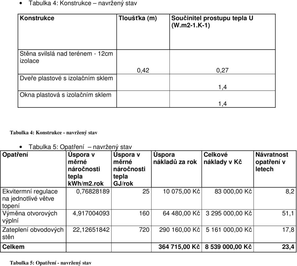 navržený stav Opatření Úspora v měrné náročnosti tepla kwh/m2.