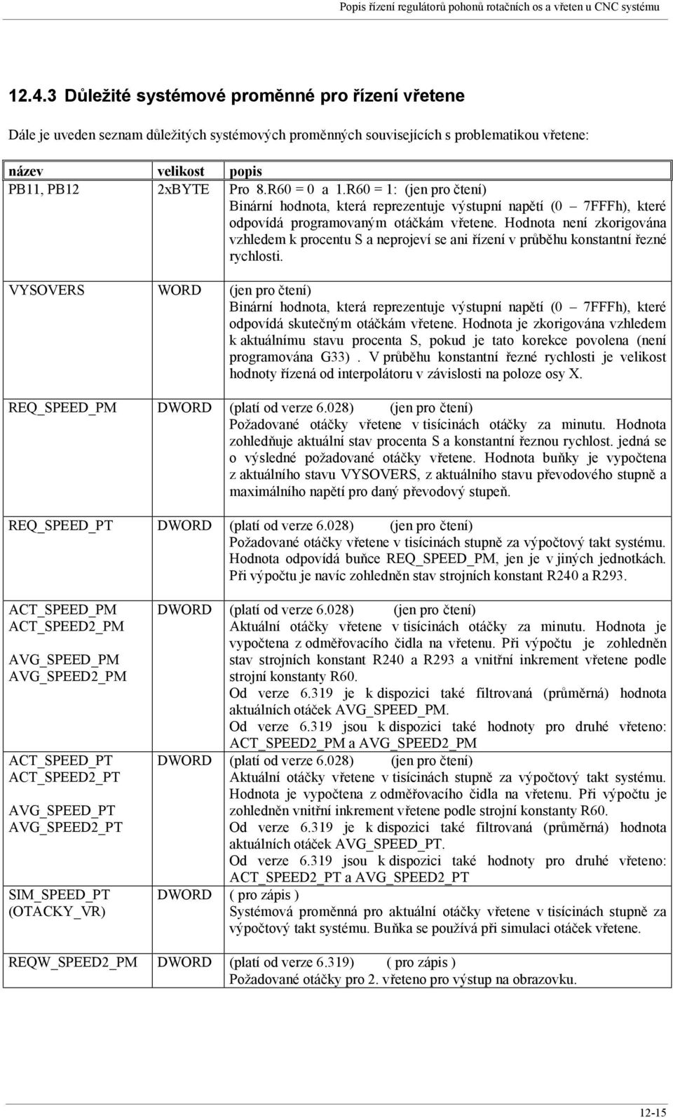 R60 = 0 a 1.R60 = 1: (jen pro čtení) Binární hodnota, která reprezentuje výstupní napětí (0 7FFFh), které odpovídá programovaným otáčkám vřetene.