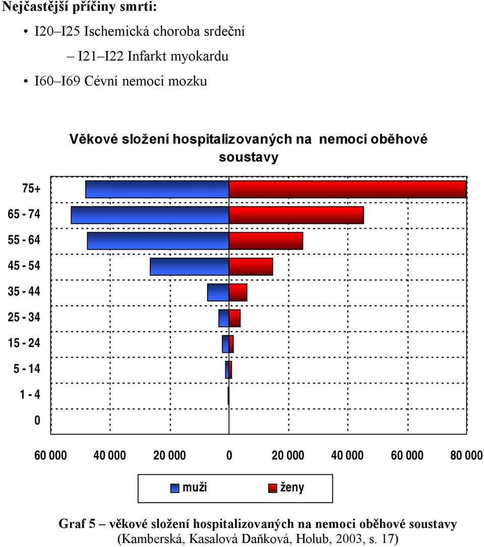 nemoci oběhové soustavy 60 000 40 000 20 000 0 20 000 40 000 60 000 80 000 muži ženy Graf 5 věkové