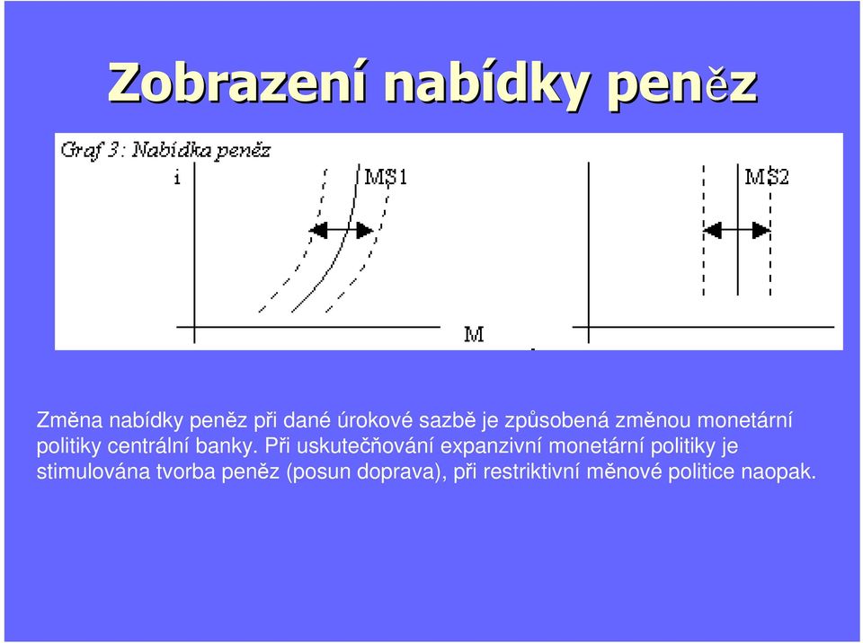 Při uskutečňování expanzivní monetární politiky je stimulována